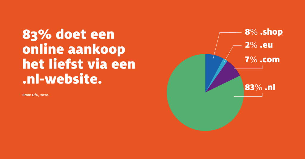 83% doet online aankoop liefst via nl website