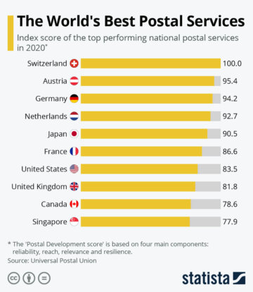 Statista The Worlds Best Postal Services 9877