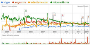 Google-Trends-vtiger-sugarcrm-salesforce.com-microsoft-crm_source