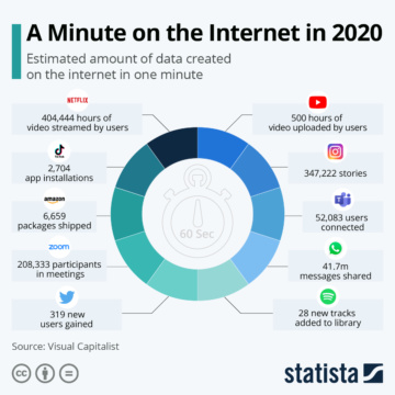 A Minute on the Internet in 2020