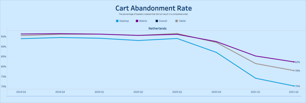 Cart Abandonment Rate in Nederland (Salesforce Shopping Index)