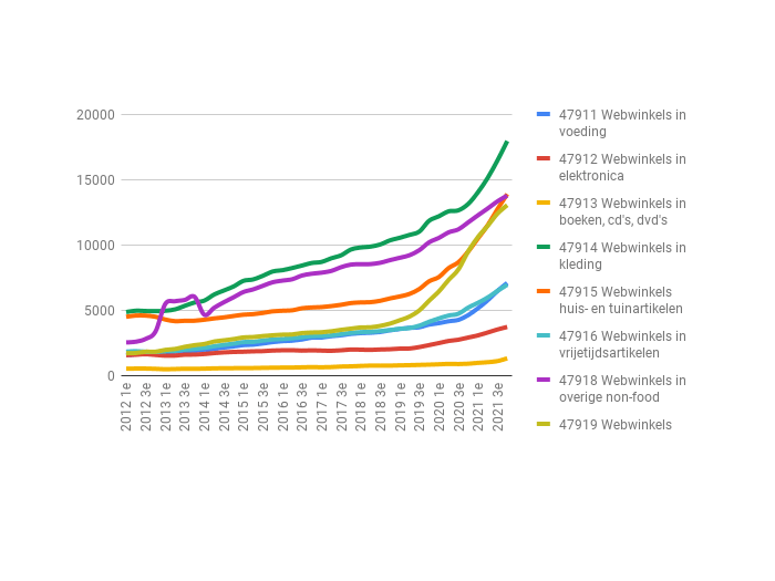 groei webwinkels per bedrijfstak periode 2012 - 2021